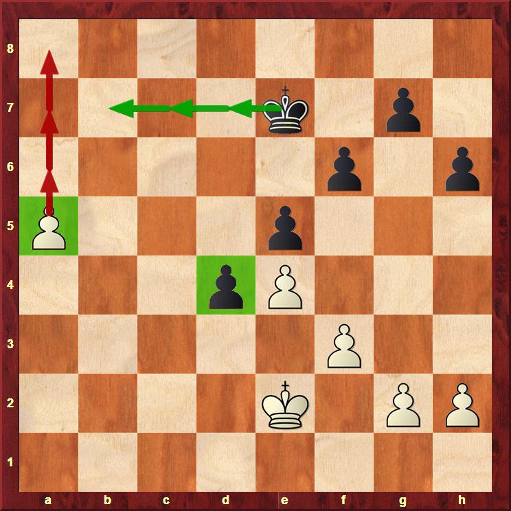 White and Black both have passed pawns, but White's passed a-pawn can't be stopped in time