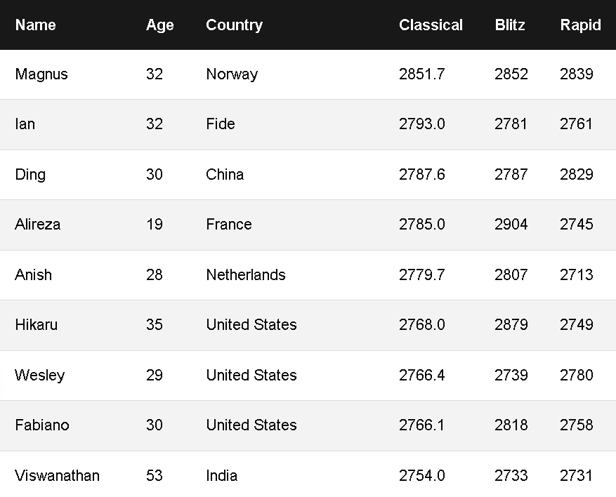 Top 100 List for Chess (Live)+ Bios » Chess Intellect